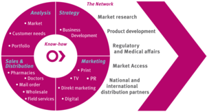 Marketing für Arzneimittel - Medizinprodukte und Nahrungsergänzungsmittel Interim Management